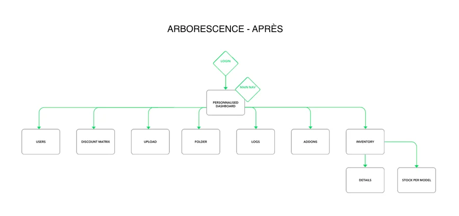 Arborescence après refonte : le login mène désormais à un tableau de bord personnalisé, qui devient le point d’entrée unique vers les sept mêmes rubriques.