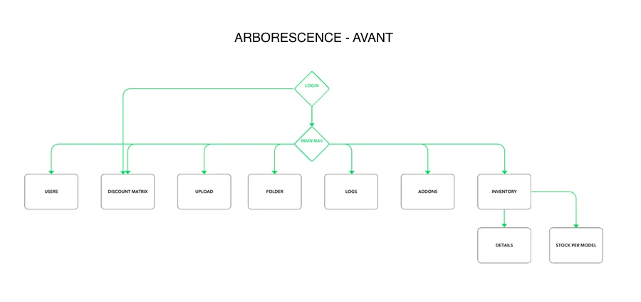 Arborescence avant refonte : après le login, une navigation principale distribue directement vers sept rubriques de même niveau — Users, Discount matrix, Upload, Folder, Logs, Addons et Inventory.