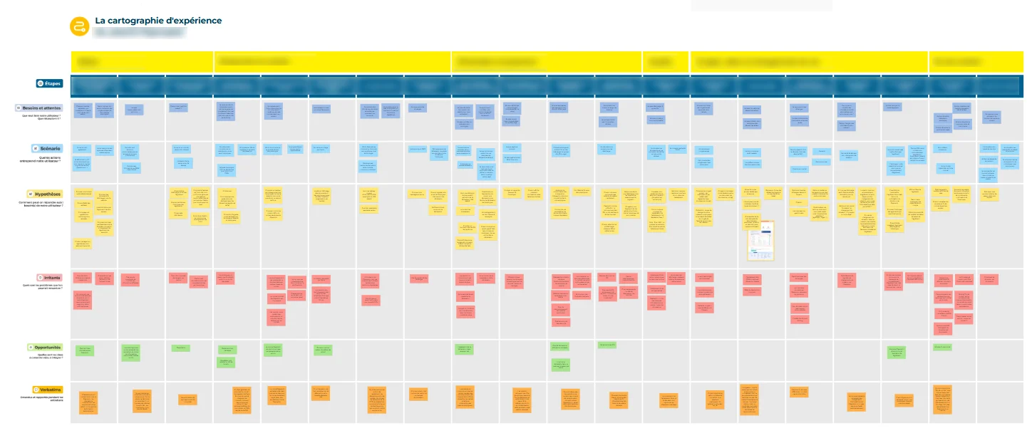 Grande cartographie d’expérience en tableau : les colonnes suivent les étapes du parcours, les lignes croisent besoins et attentes, scénario, hypothèses, irritants, opportunités et verbatims, chaque case étant remplie de post-it colorés. Le détail du texte est illisible à cette échelle.