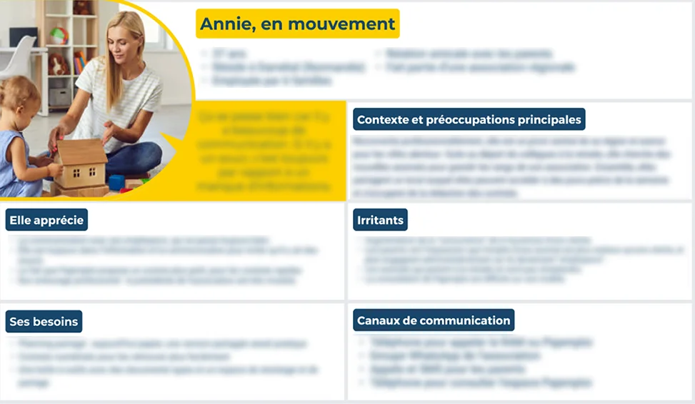 Fiche persona « Annie, en mouvement » : photo d’une assistante maternelle jouant avec un enfant, puis les rubriques Contexte et préoccupations principales, Elle apprécie, Irritants, Ses besoins et Canaux de communication. Le détail du texte est volontairement flouté.